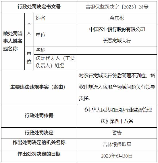 因贷款“三查”不尽职等 农行长春分行被罚320万元