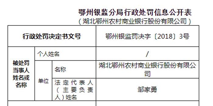 湖北鄂州农商行被罚25万:薪酬延期制度执行不