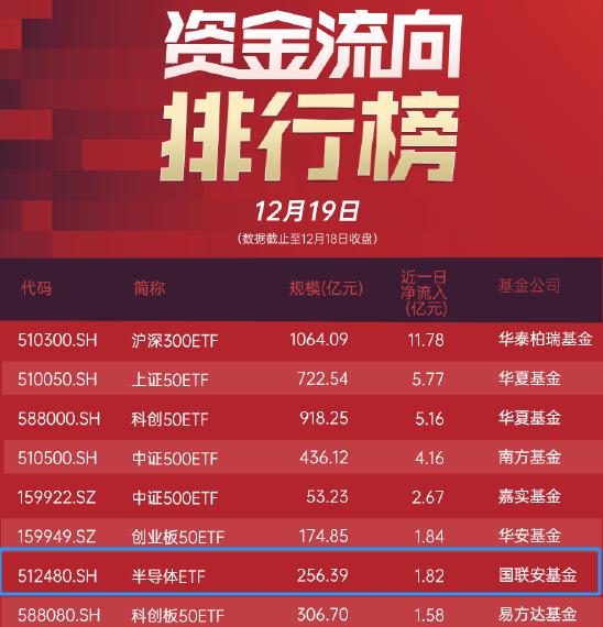 半导体板块逆市走强，半导体ETF（512480）涨逾1.7%，连续五日获资金净流入，在行业ETF中排名居前