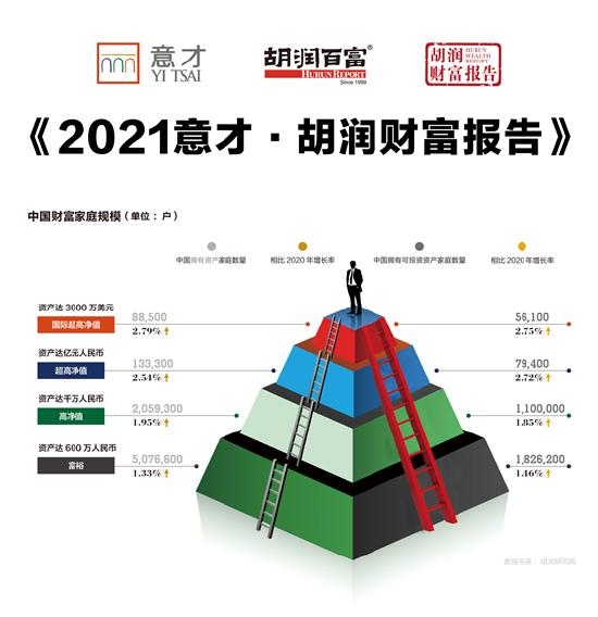 2021胡润报告：中国有206万户总财富达千万元的“高净值家庭”，较上年增长2%