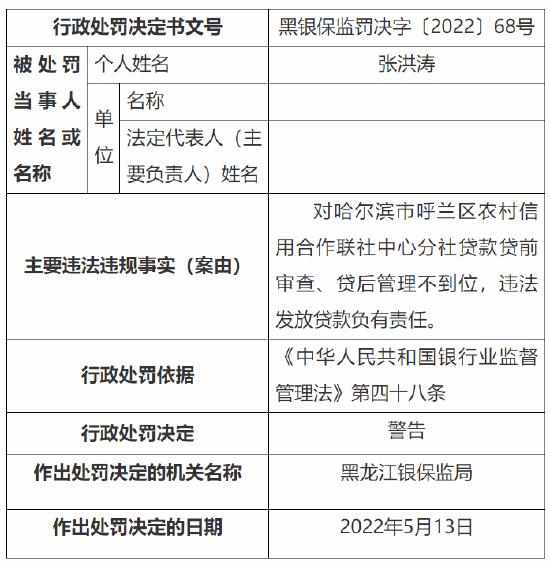 哈尔滨呼兰区农村信用合作社中心分社被罚款20万元：因贷款管理不到位等两项违法违规事实