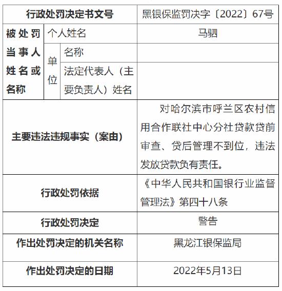 哈尔滨呼兰区农村信用合作社中心分社被罚款20万元：因贷款管理不到位等两项违法违规事实