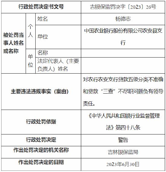 因贷款“三查”不尽职等 农行长春分行被罚320万元