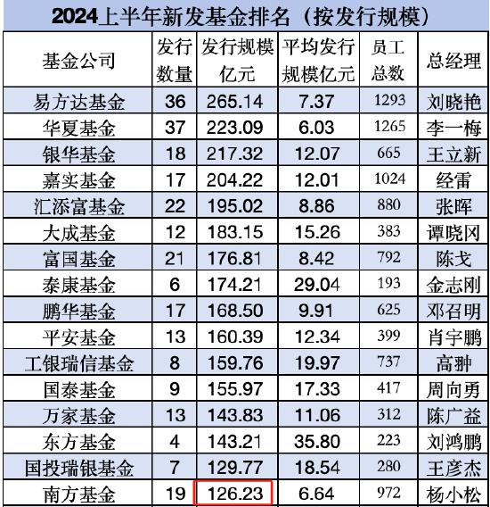 南方基金上半年新发基金总规模126亿元，排名行业第16位