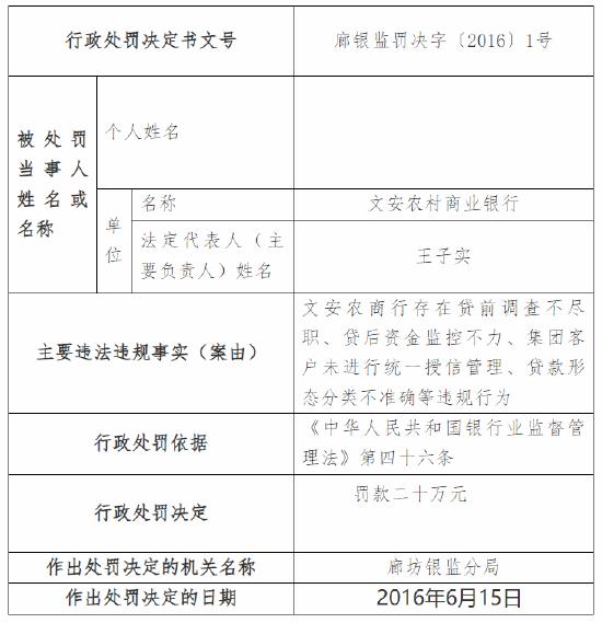 文安农商行被罚20万元：因贷前调查不尽职等多项违法违规事实