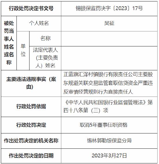 正蓝旗汇泽村镇银行多人被罚：一人被取消5年董事任职资格，十人累计被罚83万元