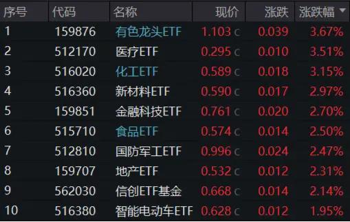 两则消息引爆市场！A股量价双升，拐点到了吗？有色龙头ETF（159876）、医疗ETF（512170）罕见大涨逾3%