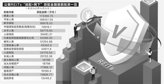 险资获配公募REITs已超百亿 抢购难度提升二级市场渐受关注