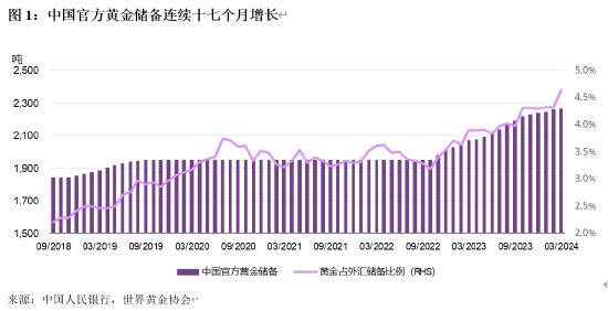 黄金储备连续17个月增长，占外汇储备的4.6%达历史最高水平