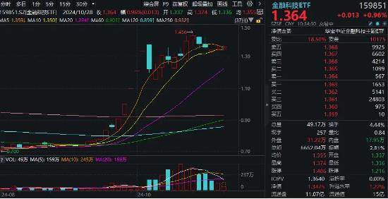 金融科技ETF（159851）上涨1%冲击三连阳，格灵深瞳20CM涨停，恒银科技5天4板！数据要素处密集兑现期