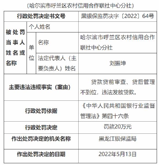 哈尔滨呼兰区农村信用合作社中心分社被罚款20万元：因贷款管理不到位等两项违法违规事实