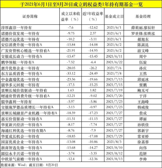 牛市发基来年暴击 贾鹏的银华多元回报一年亏损17% 偏债基金经理能否管好偏股基金？