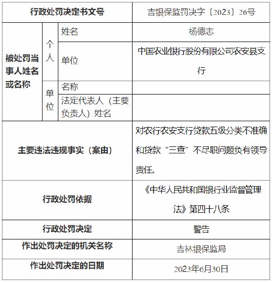 因贷款“三查”不尽职等 农行长春分行被罚320万元