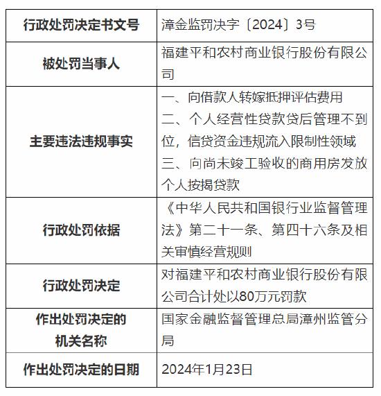 因向借款人转嫁抵押评估费用等 福建平和农村商业银行及旗下支行被罚超百万元