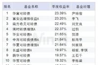 债基TOP20皆是可转债类基金 华富可转债赚23%夺冠