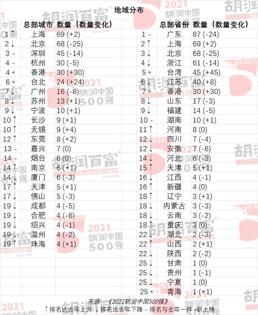 2021胡润中国500强发布：平安保险价值跌去5890亿，拼多多价值跌去4800亿