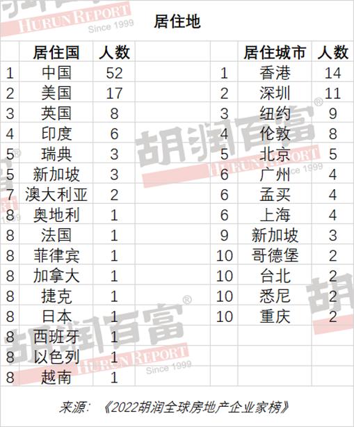 2022胡润全球房地产企业家榜：许家印财富缩水1500亿元 下降最多