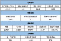 [信用评分]中华企业:净负债率仅9.9% 经营现金流转负