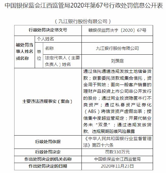 涉通过同业投资隐匿本行不良资产等问题 九江银行及相关责任人合计被罚430万元