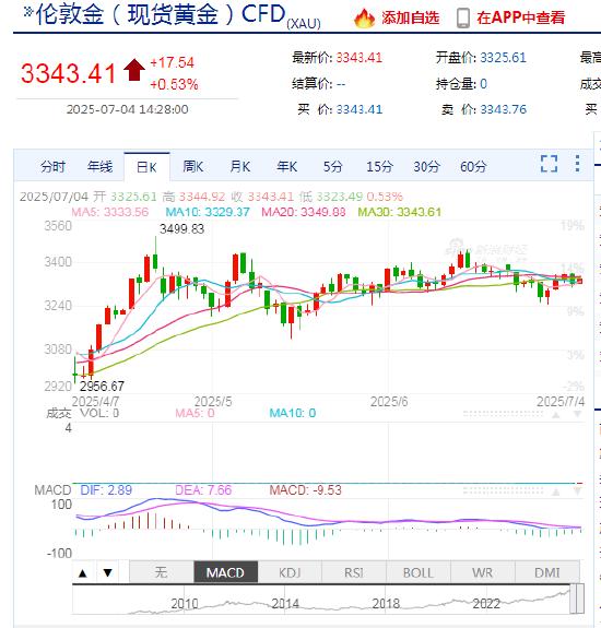 特朗普“大而美”法案落地：全球市场站在新“风暴眼”，新浪财经外汇社区热议投资路径