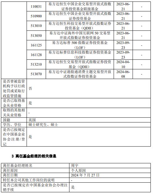 易方达原油、易方达黄金基金经理周宇离任 新任潘令旦为基金经理 曾多次发溢价风险公告