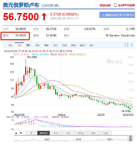 美元对卢布汇率跌破56 为自2018年2月以来的最低点