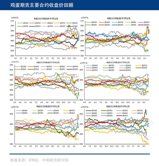 中粮期货：元旦节日提振，鸡蛋需求能否给力一把？