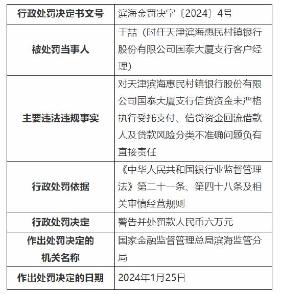 因发放不符合条件的个人贷款等 天津滨海惠民村镇银行两家支行共计被罚120万元