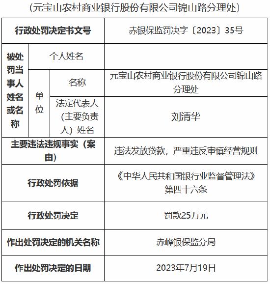 元宝山农商银行锦山路分理处违法发放贷款 被罚款25万元