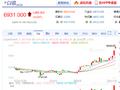 沪银主力合约日内大涨超4%，盘中最高价报6946.00元/千克