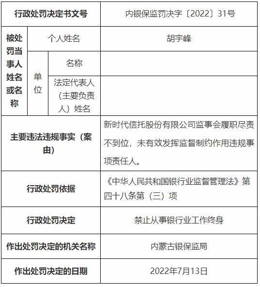 因董事会履职尽责不到位等多项违规 新时代信托被罚700万元