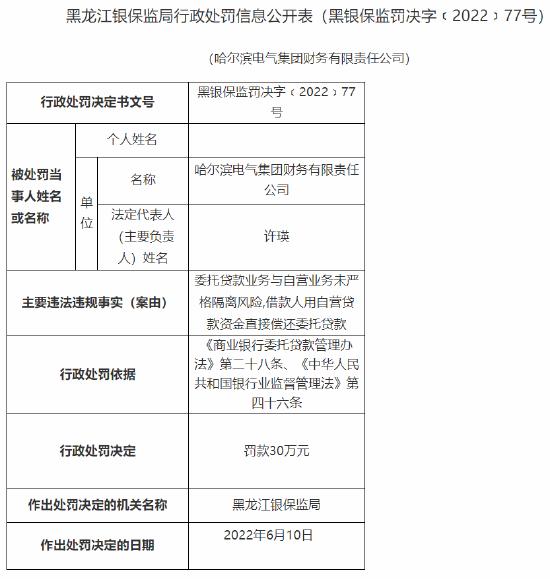 因委托贷款业务与自营业务未严格隔离风险等违法行为 哈电集团财务公司被罚款30万元