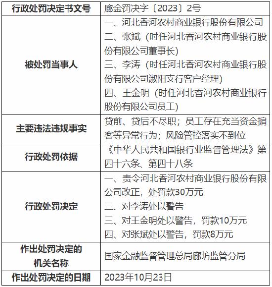 风险管控落实不到位等 河北香河农村商业银行被罚30万元