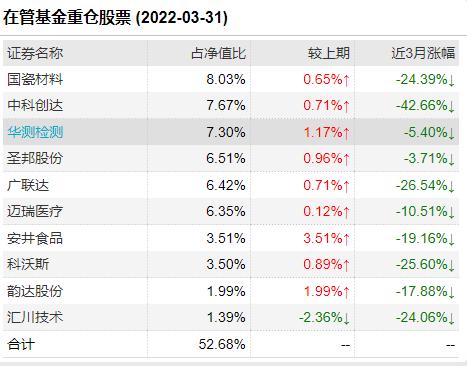 嘉实泰和混合最大回撤达到38% 归凯：略微增加消费，降低医药持仓，相信时间能证明优秀企业的价值