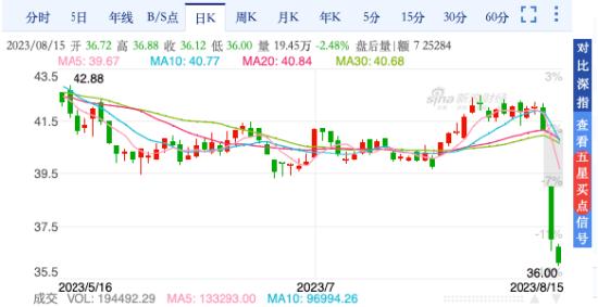 “油茅”大缩水：利润暴跌51%，15万股东懵了，“聪明钱”早跑了