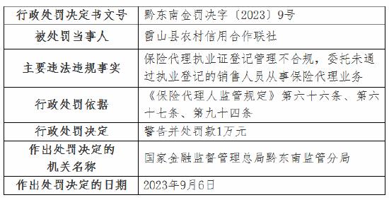 贵州省雷山县农村信用合作联社因保险代理执业证登记管理不合规 受到警告并处罚款1万元