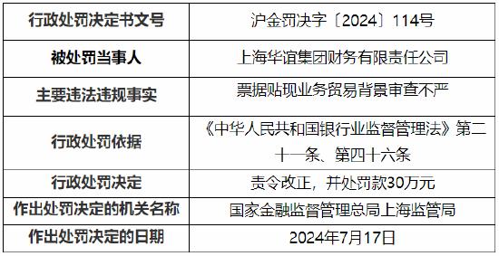 上海华谊集团财务有限责任公司被罚30万元：因票据贴现业务贸易背景审查不严