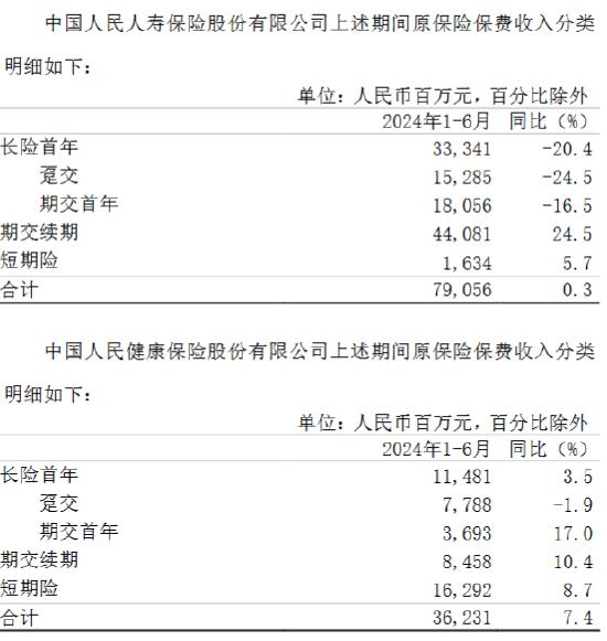 中国人保：上半年累计原保险保费收入4272.83亿元