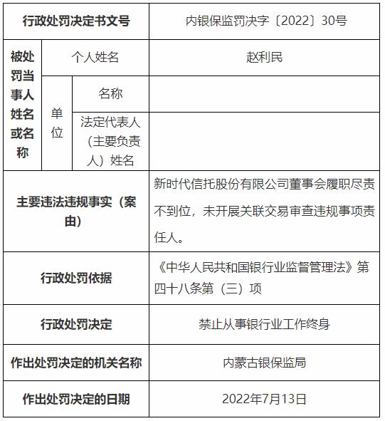 因董事会履职尽责不到位等多项违规 新时代信托被罚700万元