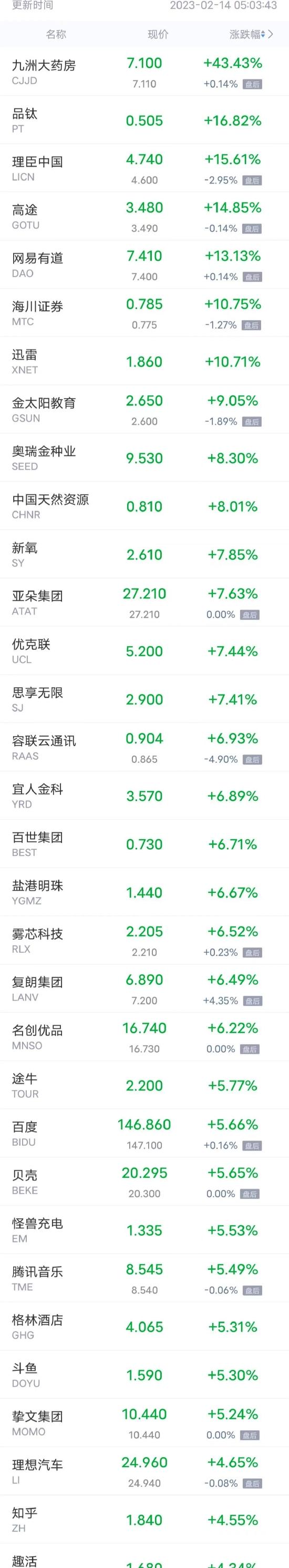 周一热门中概股多数上涨 百度、腾讯音乐涨超5%，知乎、理想汽车涨超4%