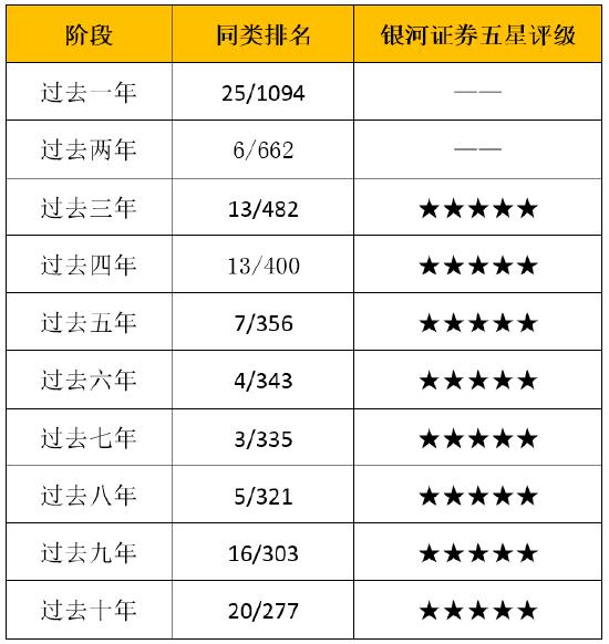 长跑能力出众 长城优化升级获银河证券五星评级大满贯