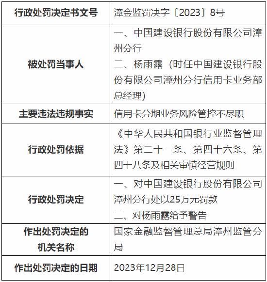 信用卡分期业务风险管控不尽职 建行漳州分行被罚25万元