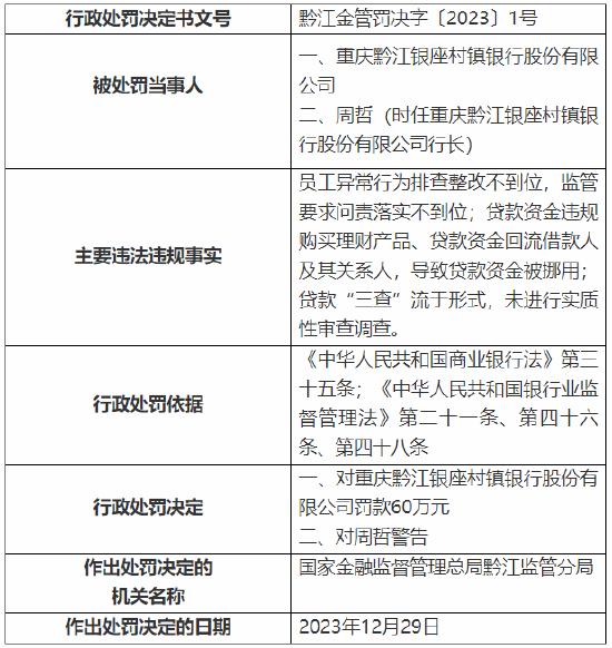 因员工异常行为排查整改不到位等 重庆黔江银座村镇银行被罚60万元