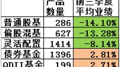 前三季基金业绩榜:偏股基金平均亏14% 嘉实原油涨29%