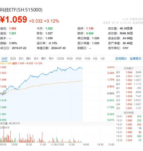 同花顺领涨10%，恒瑞医药拉升5%，科技ETF（515000）午后上扬超3%！机构：医药、TMT边际估值修复