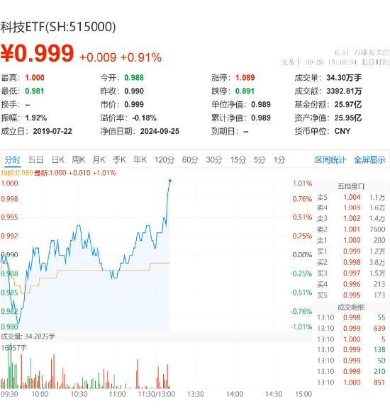 纯血鸿蒙来袭，科技龙头午后走强！紫光国微领涨5.73%，科技ETF（515000）上涨1.11%