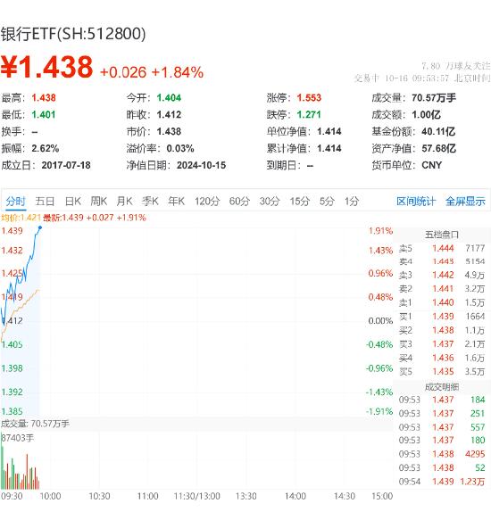 银行延续攻势，银行ETF（512800）早盘涨近2%，重庆银行领涨8.19%！机构：银行板块迎来配置机遇期