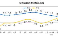 3月CPI同比上涨2.3% 环比下降0.4%