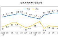 6月CPI同比上涨2.7% 涨幅与上月相同