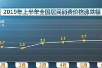 上半年物价指数呈上升态势 水果和猪肉价格助推明显